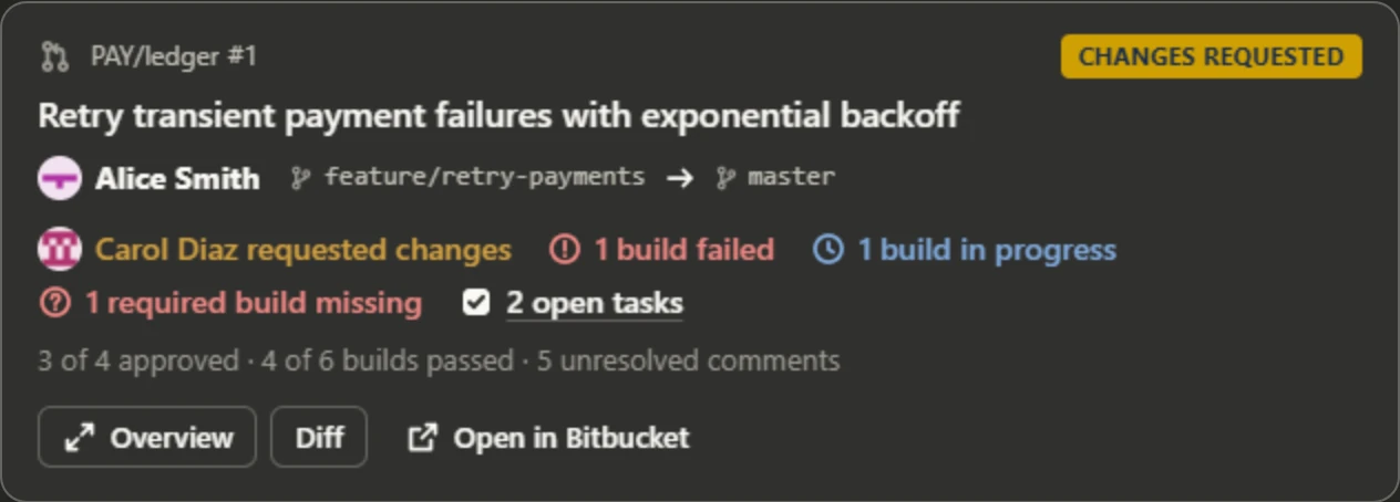 A pull request card in the chat: its title, author and branches, who requested changes, a failed and a running build, a required build missing, two open tasks, and how many approvals and builds passed