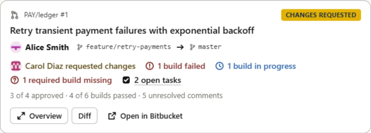 A pull request card in the chat: its title, author and branches, who requested changes, a failed and a running build, a required build missing, two open tasks, and how many approvals and builds passed
